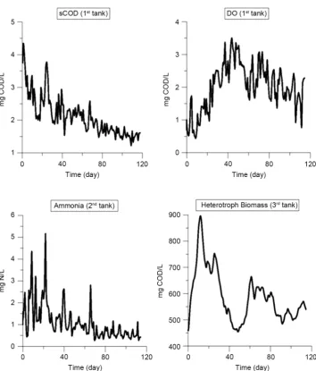 Figure 4. Results obtained for 120 days by using adaptive BDF method in a 3 tanks in series scheme with solver parameters of ρ = 0.01, γ = 0.01, and kmax = 10