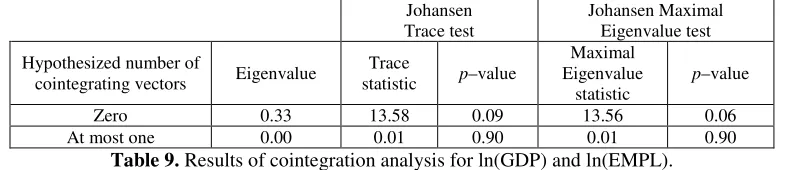 Table 9. Results of cointegration analysis for ln(GDP) and ln(EMPL). 
