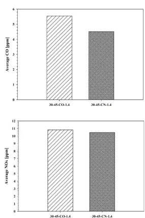 Figure 6: Average emissions comparison for 30-45-Co-1.4 swirler versus 30-45-CN-1.4 swirler, (a) Average  UHC emissions, (b) average CO emissions and (c) average NOx emissions