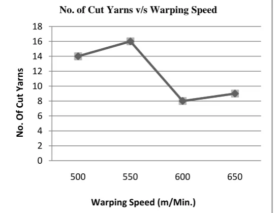 Table 2Characteristics of warping machine used in the study Machine name Jupiter – Direct 