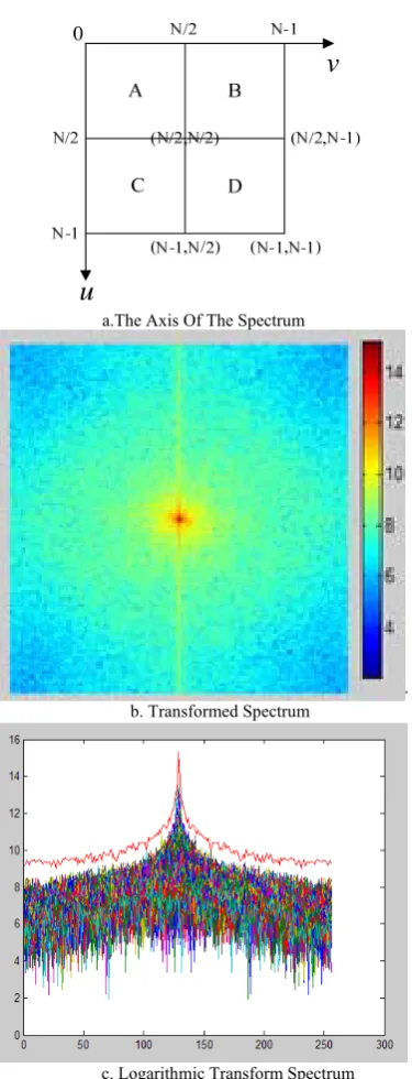 Figure 2.  Fourier Spectrum Coordinates Transfer 