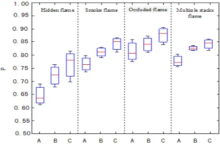 Figure 12.  Four Kinds Of Flame Recognition Statistics 