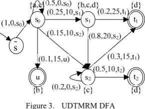 Figure 4.  Instance model 