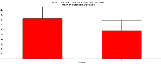 Table 3.    Comparison between Post tests values of both groups (between groups comparisons of GCS score)