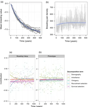 Fig. 2. Time series showing predictions of(a) the mean breeding value of laying datesynchrony, and (b) the density of breedingpairs in the modelled population
