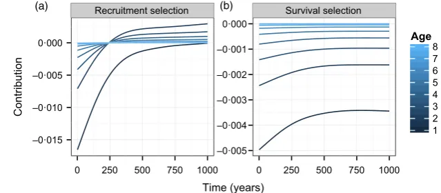 Fig. 4. Age-speciﬁc contributions from (a)recruitmentselectionand(b)survivalselection to the age-structured Price equa-tion decomposition of the annual changein the mean breeding value of laying datesynchrony
