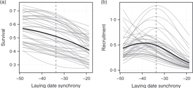 Fig. 1. (a) Survival and (b)recruitmentof females as a function of laying datesynchrony in the Wytham great tit popu-lation, which is deﬁned as the differencebetween mean ﬁrst egg-laying date andcaterpillar half-fall date