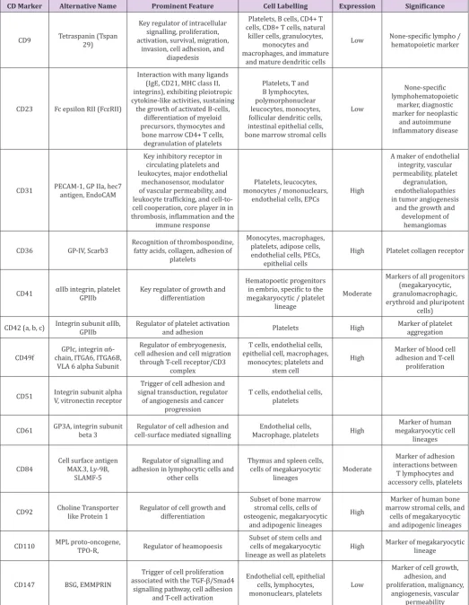 Table 1: Labelling of platelet-derived EVs with surface CD markers. 