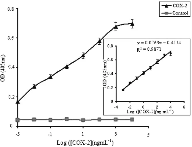 Fig. 1.ELISA results. The results shows the measurable range of the COX-2 enzyme and inset shows a linear standard calibrationcurve obtained in the sandwich ELISA