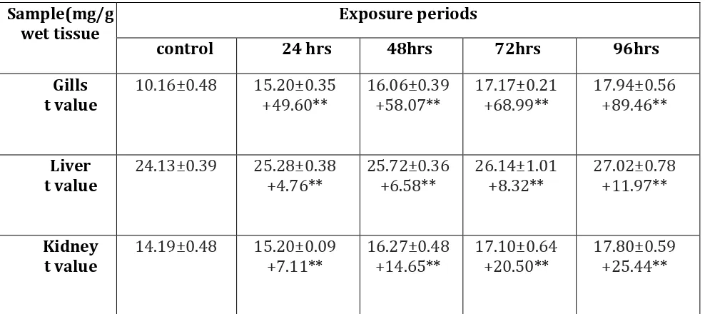 Table. 1. Effect of the pesticide lambda cyhalothrin on the GPT content in the fish 