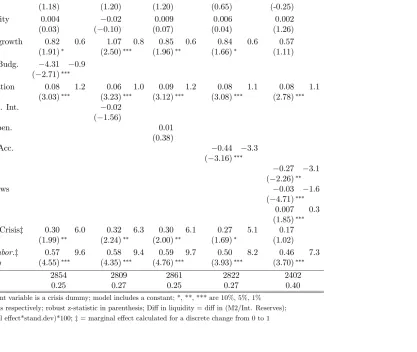 Table 1: Asian Sample Panel Probit Results; 1978M1 - 2006M12