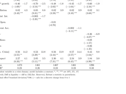 Table 3: Weighted Western Hemisphere Sample Panel Probit Results; 1979M4 - 2007M3