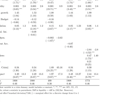 Table 4: Weighted Africa Sample Panel Probit Results; 1979M2 - 2007M9