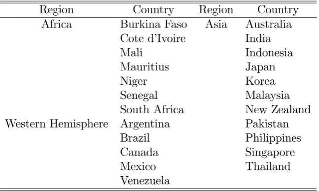 Table 7: Regions and Countries in Sample