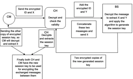 Figure 6. The session key generation. 