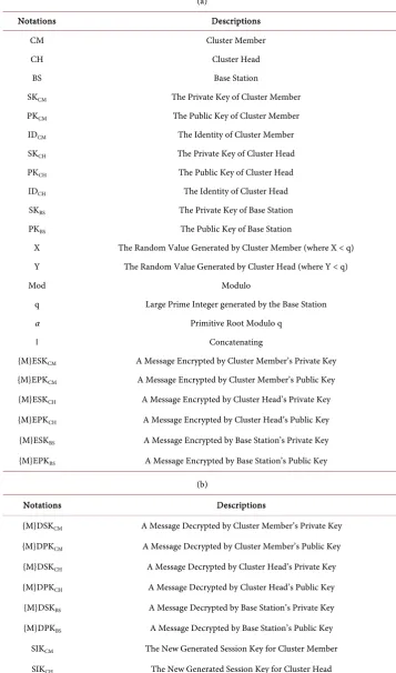 Table 1. Notations and descriptions of adopted algorithm. 