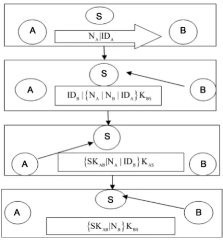 Figure 1. Key negotiation in SPINS. 