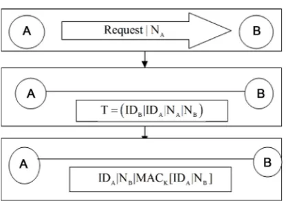 Figure 2. Key negotiation in SNAKE. 