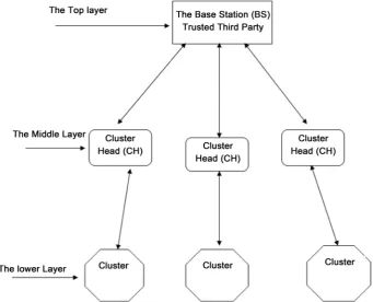 Figure 4. The architecture and layers of the proposed protocol. 