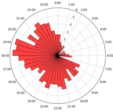 Fig. 1. Polar histogram showing activity frequency vs. time of occurrence.Example of data requiring a cyclic ﬁtting.