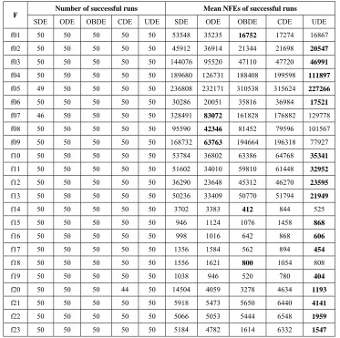 TABLE I.  COMPARISON WITH SDE, ODE,OBDE,CDE AND UDE ON f