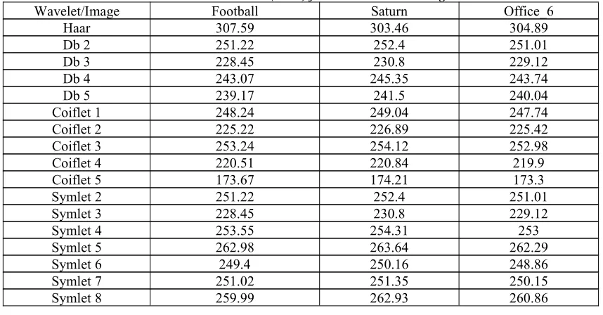 Table 1: Compression Ratio Results (in %) for wavelet and Test ImageFootballSaturnOffice_6