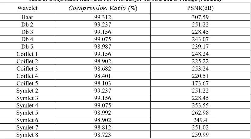 Table 3: Compression Ratio and PSNR results for wavelets and test Image (Football)