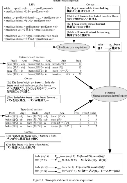 Figure 1: Two-phased event relation acquisition