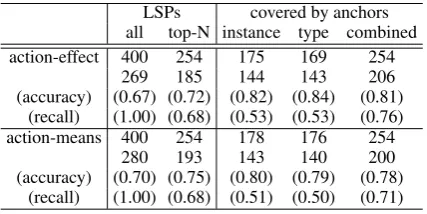 Table 2: Accuracy and recall of relation classiﬁca-tion