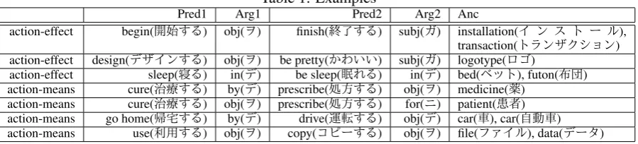 Table 1: ExamplesArg1