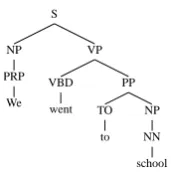 Figure 2: An example parse tree for the ‘secondhead word’ feature.