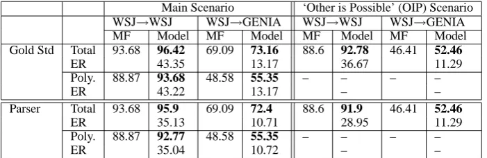 Table 1: Accuracy and error reduction (ER) results (in percents) for our model and the MF baseline.Error reduction is computed asM ODEL −MF1 0 0 −MF