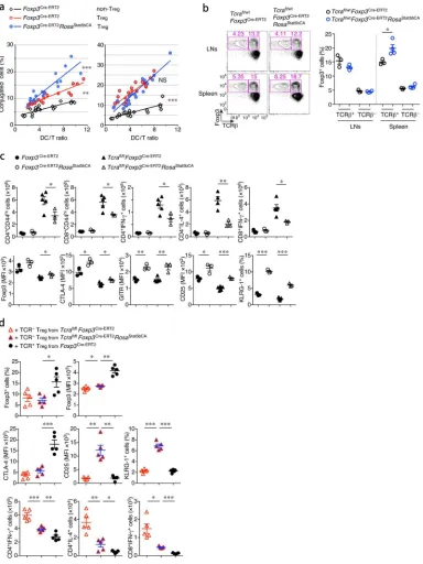 Figure 6. Augmented STAT5 signaling in T