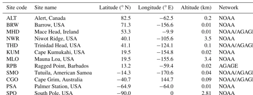 Table 1. List of NOAA and AGAGE stations which provided CCl4 observations.