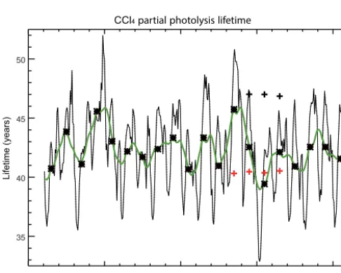 Figure 6. Mean proﬁles of CCl4 from March to April 2005 as determined from the recent ACE-FTS research retrievals (Harrison et al.,2016) (black line) for latitude bands (a) 30–60◦ N, (b) 25◦ S–25◦ N and (c) 30–60◦ S