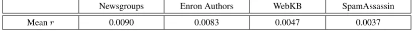 Table 2: Mean r statistic for the four problems
