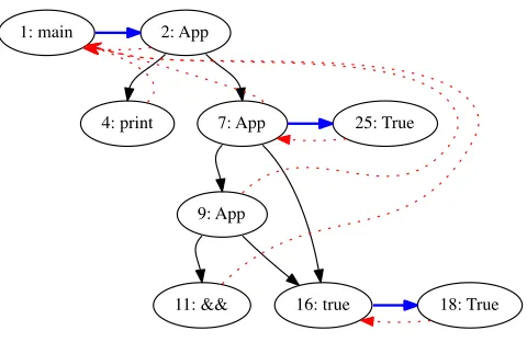 Figure 15: An ART that is incomplete because of a constant.
