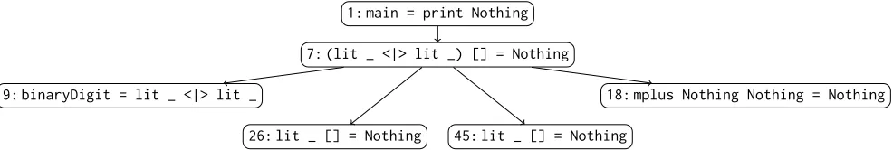 Figure 17: Evaluation dependence tree (EDT) obtained from the ART shown in Figure 2.