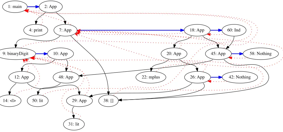 Figure 2: Visual representation of the ART for the program of Figure 1.