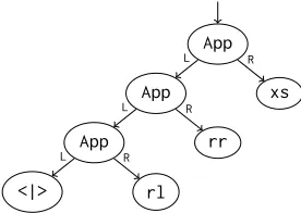 Figure 8: Left side of the equation of <|> in Figure 1 as a tree.