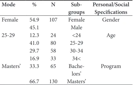 Table 1.    Frequency and frequency percentage of demographical specifications