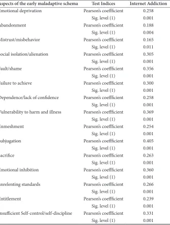 Table 4.    Correlation coefficients of internet addiction and the aspects of early maladaptive schema