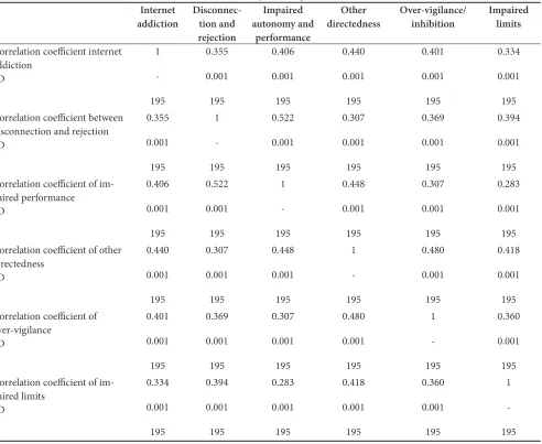 Table 5.    Correlation between the five domains of the early maladaptive schema and internet addiction