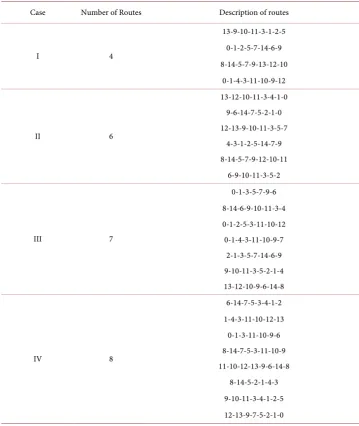 Table 3. Best route sets generated from Mandl’s Swiss network by the proposed DE algorithm