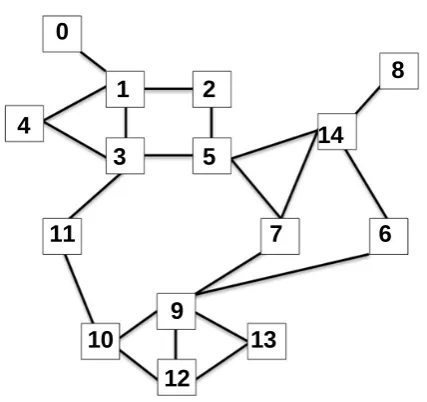 Figure 1. Mandl’s Swiss road network. 
