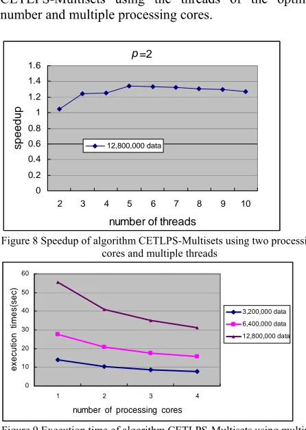 Figure 9 Execution time of algorithm CETLPS-Multisets using multiple  processing cores and threads of optimal number  