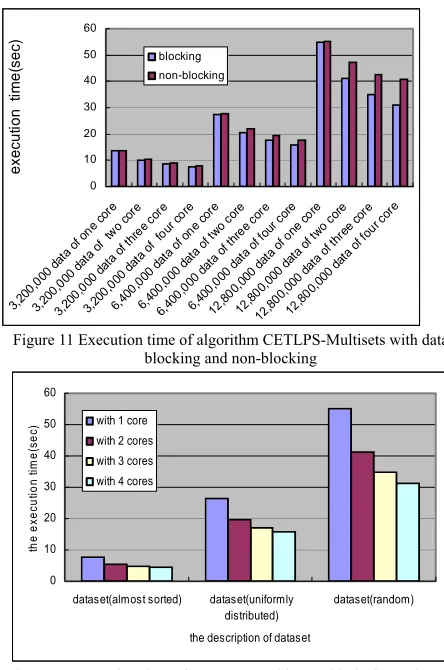 Figure 12 Execution time of CETLPS-Multisets with the input data of various distribution using multiple processing cores  