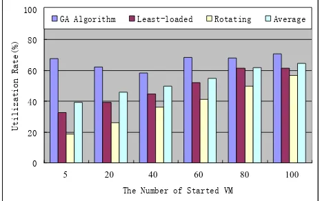 Figure 11.  Comparison of three algorithms for the utilization rate 