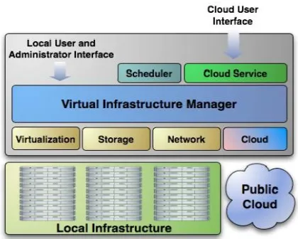 Figure 1.  Standard-based cloud virtual infrastructure manager 