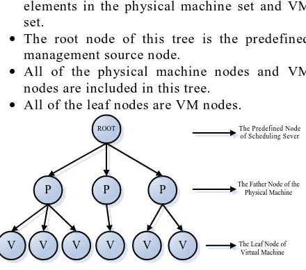 Figure 3.  The spanning tree of the initialized population 